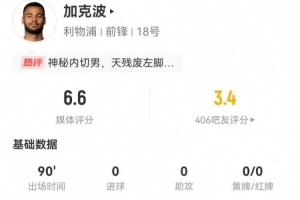 加克波本場3射0正+5傳中+4過人1成功+17丟失球權 獲評6.6分
