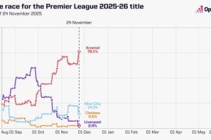 Opta英超奪冠概率：槍手76.14%領(lǐng)跑，曼城14.11%第二，紅軍跌第四