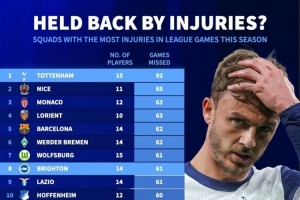本賽季五大聯(lián)賽累計傷缺場次榜：熱刺92場最多，巴薩62場第五