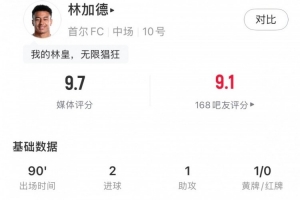 依舊猖狂！林加德全場(chǎng)數(shù)據(jù)：2射1傳+4射門4射正，9.7分全場(chǎng)最高