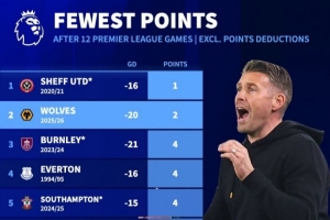 慘！英超歷史單賽季最低分紀錄為11分，狼隊12輪僅2分是同期倒二
