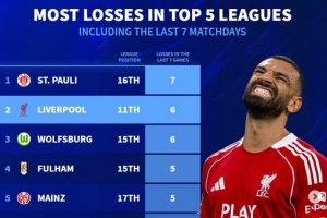 德轉(zhuǎn)列五大聯(lián)賽近7輪最多輸球榜：圣保利全敗，利物浦、狼堡各6負(fù)