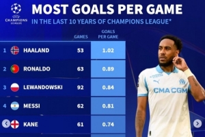 近10年歐冠場均進(jìn)球榜：哈蘭德壓C羅居首 萊萬、梅西、凱恩列前五