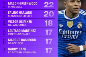 本賽季歐冠射門次數(shù)榜：姆巴佩居首，格林伍德次席，哈蘭德第三