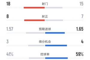 奧林匹亞科斯3-4皇馬數(shù)據(jù)：射門18-15，射正8-7，控球率41%-59%
