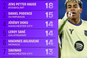 本賽季歐冠成功過(guò)人次數(shù)榜：亞馬爾18次居首，多庫(kù)、薩內(nèi)在列