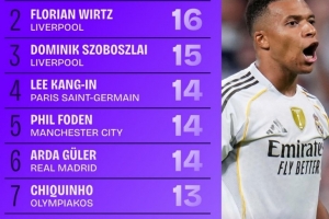 本賽季歐冠創(chuàng)造機(jī)會(huì)榜：姆巴佩20次居首，維爾茨次席，索博第三