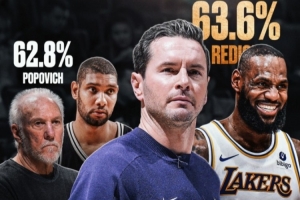 美媒：雷迪克目前執(zhí)教勝率63.6%＞波波維奇的62.8%