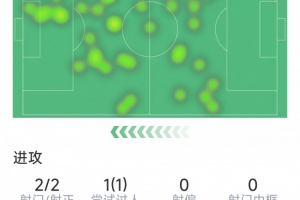 穆阿尼本場(chǎng)數(shù)據(jù)：面對(duì)舊主2射1傳，2次關(guān)鍵傳球，評(píng)分9.8分