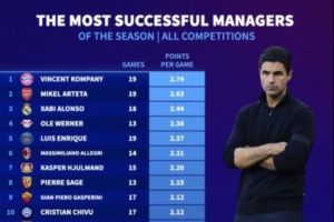 少壯派來(lái)襲！本賽季5大聯(lián)賽主帥場(chǎng)均拿分：孔帕尼、阿爾特塔前2