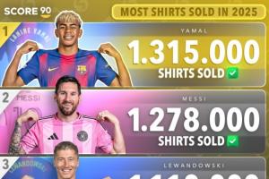2025年球衣銷量榜：亞馬爾131.5萬(wàn)居首，梅西次席，C羅第七