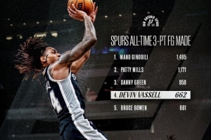 里程碑！瓦塞爾馬刺隊(duì)史三分?jǐn)?shù)超越鮑文 升至第四位