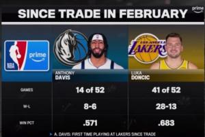 宇宙級(jí)交易主角！濃眉交易后52場(chǎng)僅打14場(chǎng) 東契奇52場(chǎng)出戰(zhàn)了41場(chǎng)