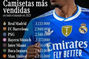 2025俱樂(lè)部球衣銷(xiāo)量榜：皇馬313萬(wàn)居首，巴薩、巴黎前三，曼聯(lián)第7