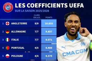 本賽季歐戰(zhàn)積分排名：英超、德甲前兩名，意甲升至第三位