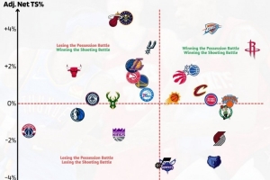 賽季至今出手終結(jié)效率榜：火箭出手?jǐn)?shù)優(yōu)勢(shì)第1 掘熱雷效率優(yōu)勢(shì)前三