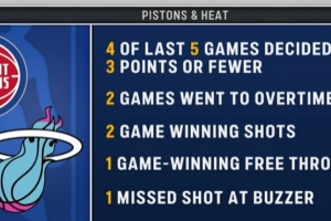 激烈！熱火VS活塞過去五場四次分差3分以內(nèi) 兩次絕殺一次罰球絕殺