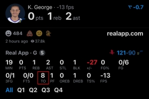 基昂特·喬治單場0分卻出現(xiàn)8次失誤 NBA歷史第二爛！