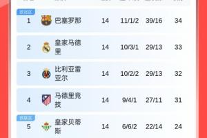 領(lǐng)先身后7分！西甲前4積分成等差數(shù)列 巴薩皇馬黃潛馬競均只差1分