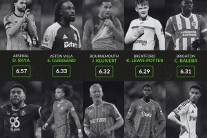 英超各隊(duì)評(píng)分最低球員：阿森納拉亞、利物浦瓊斯、曼城薩維尼奧