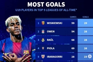 五大聯(lián)賽歷史U19進(jìn)球榜：歐文、勞爾、姆巴佩在列，亞馬爾暫列第9