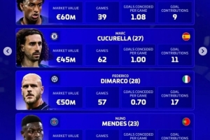 德轉(zhuǎn)評(píng)選年度最佳左后衛(wèi)：巴爾德、庫(kù)庫(kù)、迪馬爾科、門(mén)德斯在列