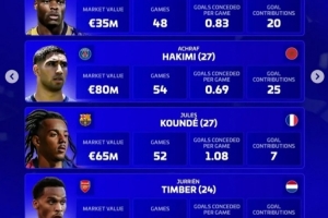 德轉(zhuǎn)評(píng)選年度最佳右后衛(wèi)：鄧弗里斯、阿什拉夫、孔德、廷伯在列