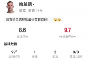 哈蘭德本場5射1正進1球 2中框+1失良機 2助攻+9對抗5成功 獲8.6分