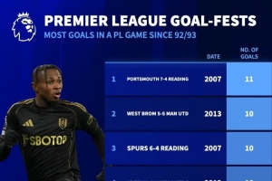 富勒姆vs曼城出現(xiàn)9粒進球，英超歷史單場比賽進球第7多