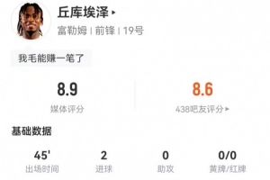 丘庫埃澤本場替補4射2正進2球 1關鍵傳球+3成功長傳 獲評8.9分