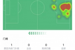 多納魯馬數(shù)據(jù)：做出1次撲救丟4球，長傳成功率66.7%，獲評6.4分