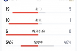 碾壓，國米5-1威尼斯全場數(shù)據(jù)：射門19-5，射正10-1