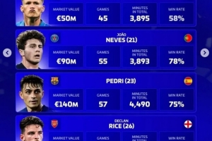 德轉(zhuǎn)評選年度最佳中前衛(wèi)名單：麥克托米奈、內(nèi)維斯、佩德里、賴斯