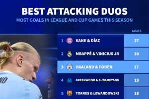 本賽季雙人組進球榜：凱恩+迪亞斯37球居首，姆巴佩+維尼修斯次席