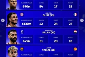 德轉(zhuǎn)評年度最佳右邊鋒名單：杜埃、奧利塞、薩拉赫、亞馬爾