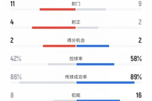 拉齊奧vs米蘭數(shù)據(jù)：射門11比9、控球率42%比58%、犯規(guī)8比16