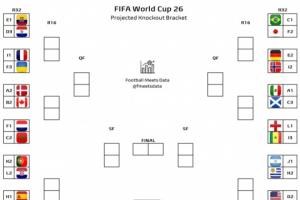 焦點(diǎn)對(duì)決扎堆！機(jī)構(gòu)模擬32強(qiáng)對(duì)陣：美伊交鋒，葡萄牙遭遇克羅地亞