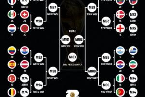 世界杯8強(qiáng)潛在對(duì)陣：阿根廷戰(zhàn)葡萄牙 德/法vs荷蘭 西比、巴英相遇