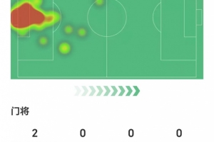 大馬丁數(shù)據(jù)：7次撲救，其中兩次禁區(qū)內(nèi)射門撲救，獲評(píng)7.8分