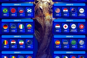 德轉(zhuǎn)列各組世界排名：英法所在小組各有3隊(duì)排名均在世界前30