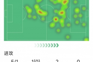 福登本場數(shù)據：傳射建功，5射1正，1次錯失良機，2次關鍵傳球