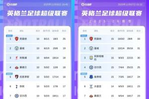 5輪丟7分！阿森納第10輪時(shí)6分領(lǐng)跑，現(xiàn)15輪后曼城追至只差2分