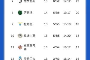 意甲積分榜：國(guó)米先賽暫2分優(yōu)勢(shì)領(lǐng)跑，明天那不勒斯vs尤文