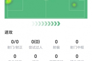 幾乎無(wú)存在感！哈蘭德數(shù)據(jù)：零射門零過(guò)人僅觸球6次，獲評(píng)6.4分