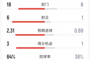 曼城3-0桑德蘭全場數(shù)據：射門18-8，射正6-1，得分機會3-1