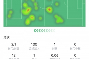 伊爾迪茲本場(chǎng)數(shù)據(jù)：2次射門打進(jìn)1球，5次對(duì)抗0成功，獲評(píng)7.2分