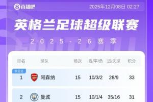 英超積分榜：水晶宮絕殺升第4，曼聯(lián)明日戰(zhàn)墊底隊狼隊贏球可升第6