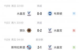 勢頭正盛！水晶宮近6場英超只1-2輸曼聯(lián) 進(jìn)8球丟3球，聯(lián)賽居第4