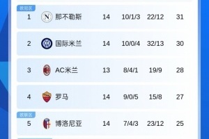 意甲積分榜：那不勒斯3連勝重回榜首，米蘭本輪將戰(zhàn)都靈