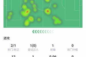 伊爾迪茲全場數(shù)據(jù)：打進尤文唯一進球，評分7.2